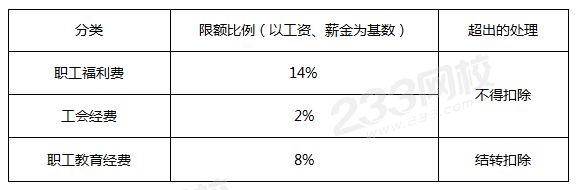 職工福利費、工會經(jīng)費、職工教育經(jīng)費.png