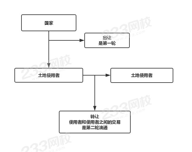 轉讓和出讓的區(qū)別.jpg