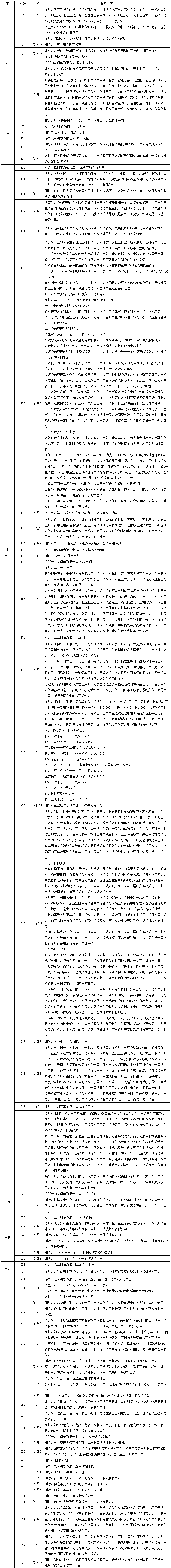 2020年中級(jí)會(huì)計(jì)師教材《會(huì)計(jì)實(shí)務(wù)》調(diào)整修訂主要內(nèi)容-1.png