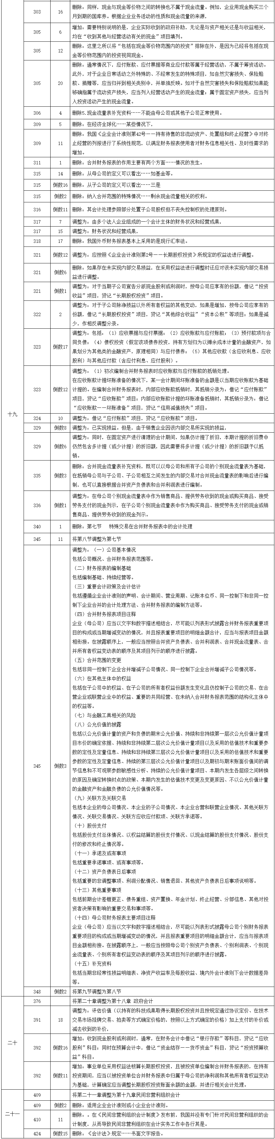 2020年中級(jí)會(huì)計(jì)師教材《會(huì)計(jì)實(shí)務(wù)》調(diào)整修訂主要內(nèi)容-2.png