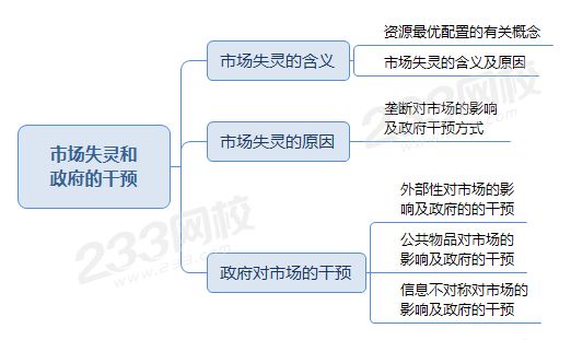 市場失靈和 政府的干預.png