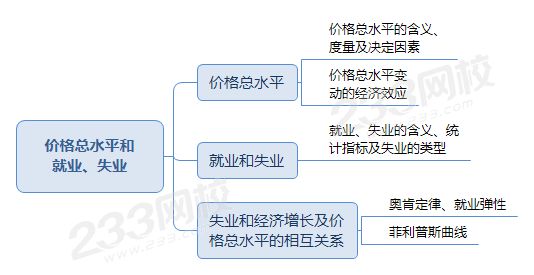 價格總水平和 就業(yè)、失業(yè).png