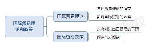 國(guó)際貿(mào)易理 論和政策.png