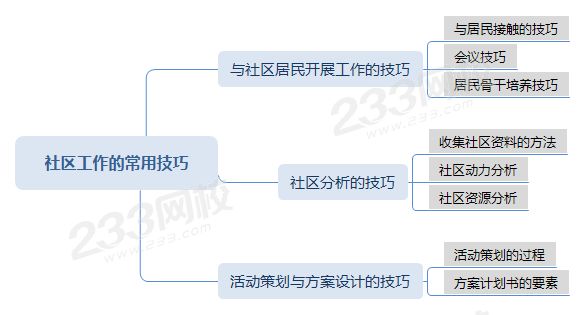 壓縮思維導圖社區(qū)工作的常用技巧 .png