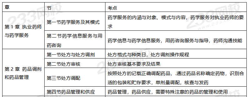 2020年執(zhí)業(yè)藥師考試《藥學(xué)綜合知識(shí)與技能》備考指導(dǎo)