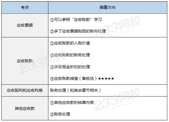 第二節(jié)應(yīng)收及預(yù)付款項(xiàng).png