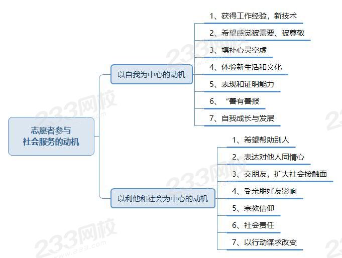 志愿者參與 社會服務(wù)的動機.jpg