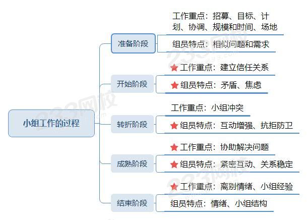 小組工作的過程 思維導(dǎo)圖.jpg