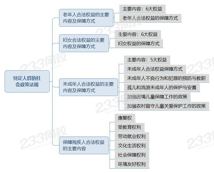 新教材——特定人群的社會政策法規(guī).jpg