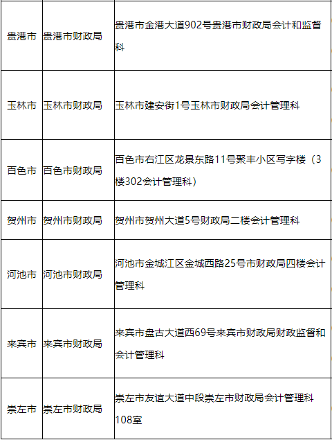 2020年度全國(guó)會(huì)計(jì)專(zhuān)業(yè)技術(shù)資格考試廣西各考區(qū)