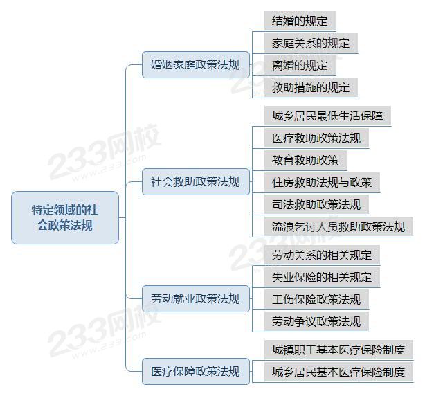 新教材—特定領(lǐng)域的社會(huì)政策法規(guī).jpg