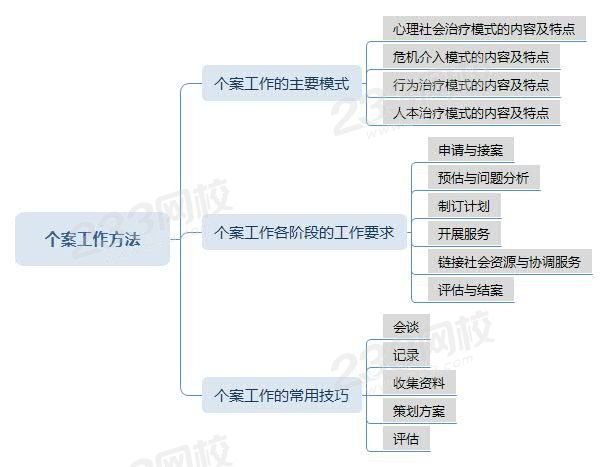 個(gè)案工作方法——新版教材2020.jpg