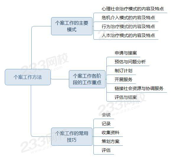 個(gè)案工作方法2020教材.jpg