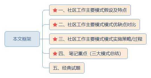 本文框架—社區(qū)工作主要模式.jpg