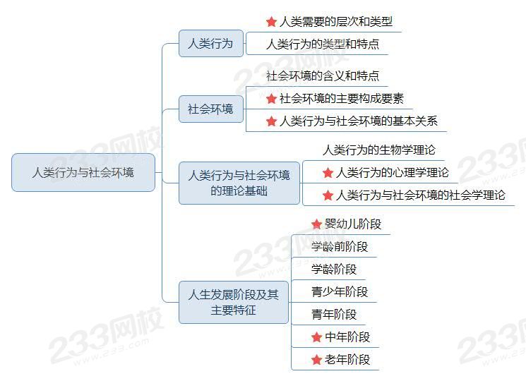 人類行為與社會環(huán)境—思維導圖.jpg