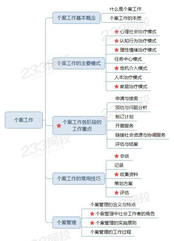 個(gè)案工作方法—思維導(dǎo)圖.jpg