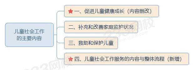初級(jí)實(shí)務(wù)兒童社會(huì)工作的主要內(nèi)容.jpg