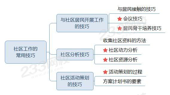 社區(qū)工作的常用技巧—思維導(dǎo)圖.jpg