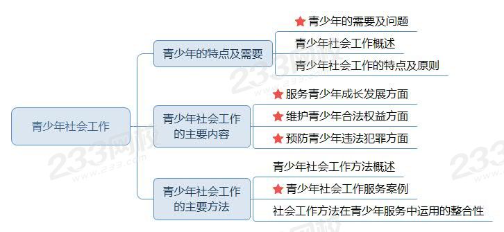 青少年社會(huì)工作—思維導(dǎo)圖.jpg