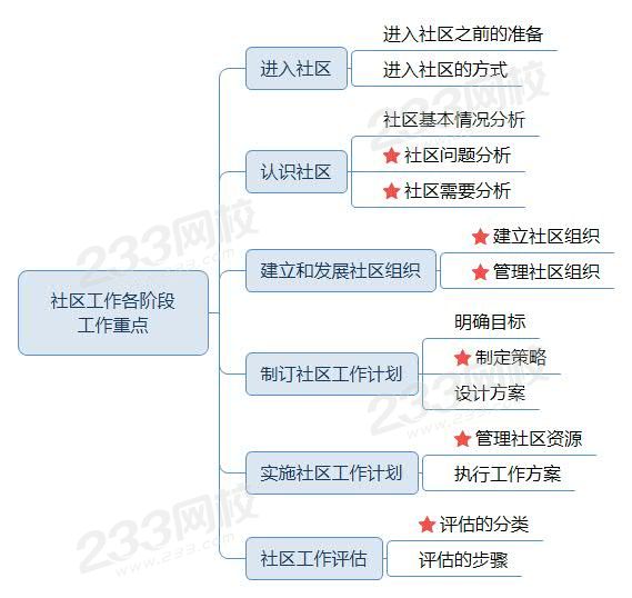 社區(qū)工作各階段工作重點—初級綜合.jpg