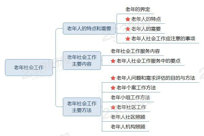 老年社會工作—思維導圖.jpg