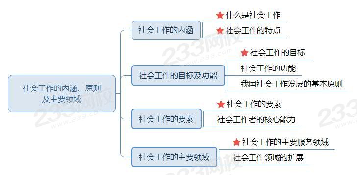 社會工作的內(nèi)涵、原則及主要領(lǐng)域.jpg