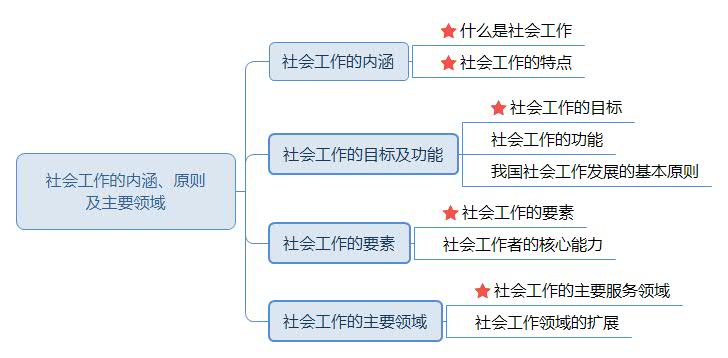 社會工作的內(nèi)涵、原則及主要領(lǐng)域.jpg