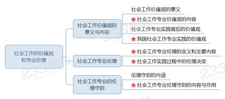 社會(huì)工作的價(jià)值觀和專(zhuān)業(yè)倫理思維導(dǎo)圖.jpg