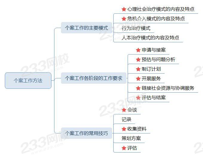 個(gè)案工作方法思維導(dǎo)圖.jpg