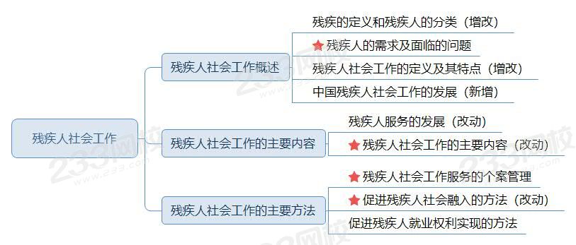 殘疾人社會工作-思維導(dǎo)圖.jpg