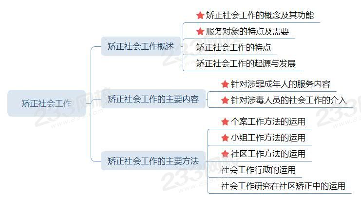 矯正社會(huì)工作2021思維導(dǎo)圖.jpg