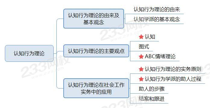 認(rèn)知行為理論.jpg