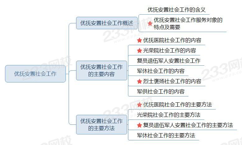 優(yōu)撫安置社會工作.jpg