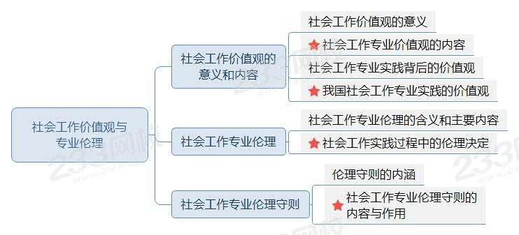 社會(huì)工作價(jià)值觀與專業(yè)倫理思維導(dǎo)圖.jpg