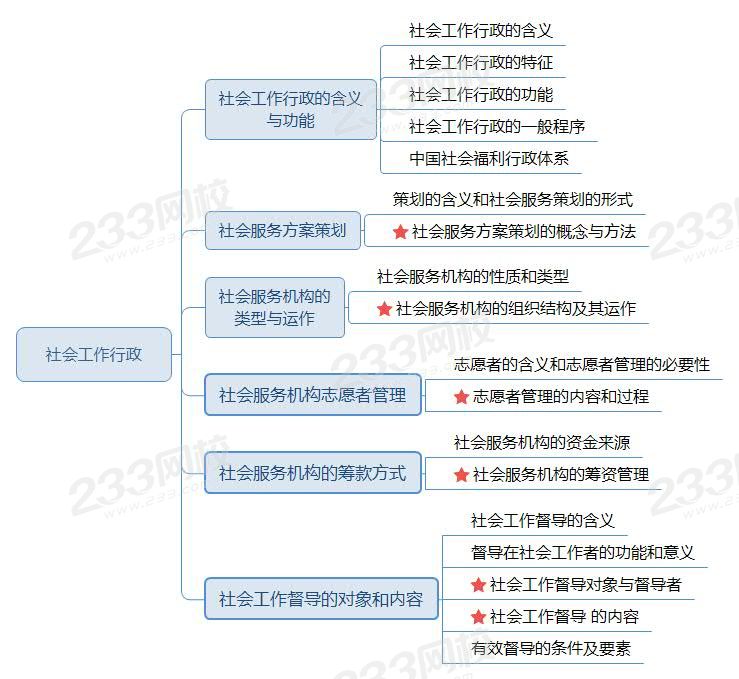 社會(huì)工作行政思維導(dǎo)圖（導(dǎo)航）.jpg