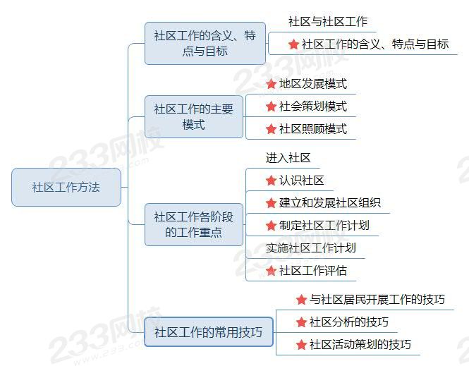 社區(qū)工作方法—新版思維導(dǎo)圖.jpg